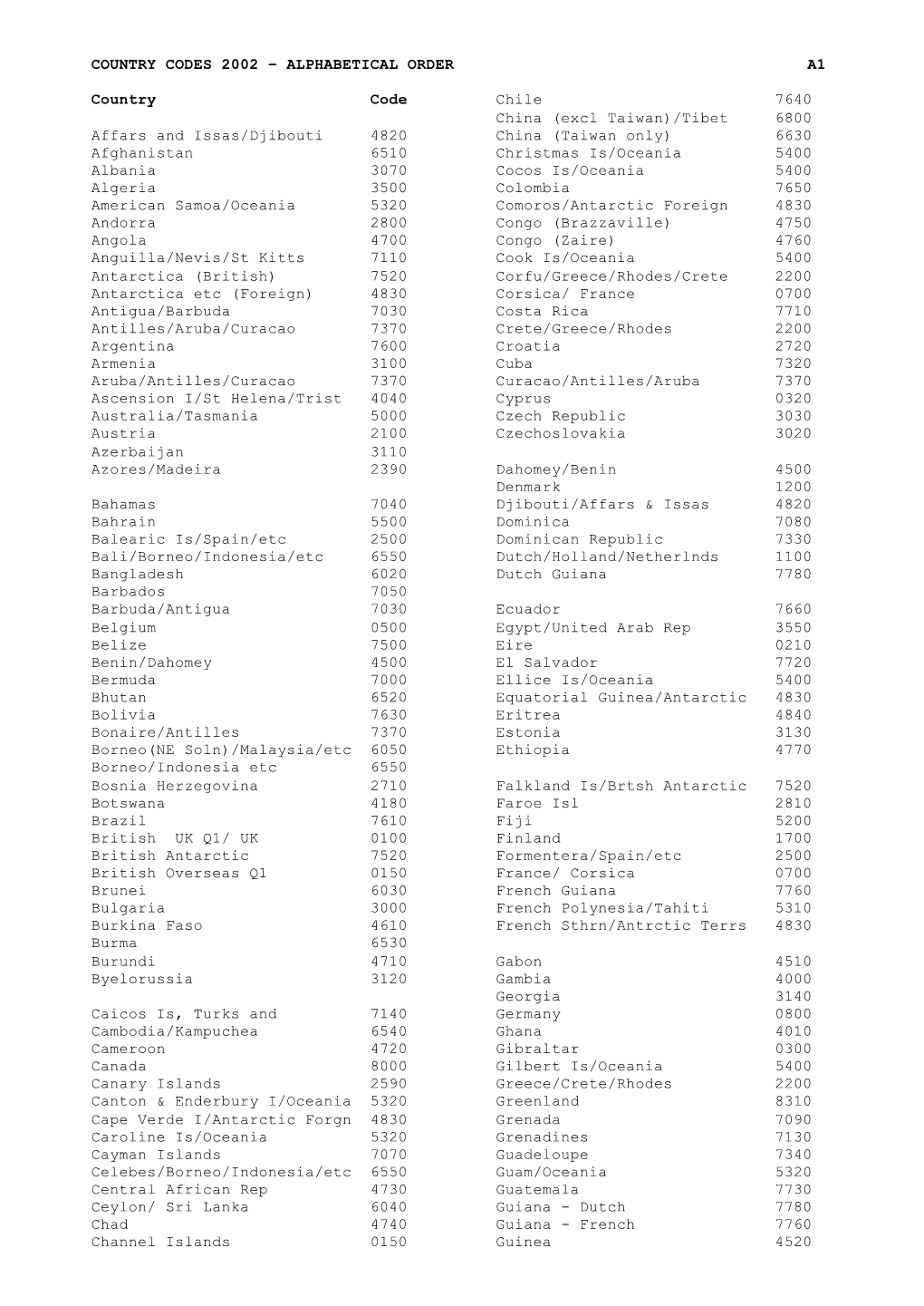 Country Codes 2002 – Alphabetical Order A1