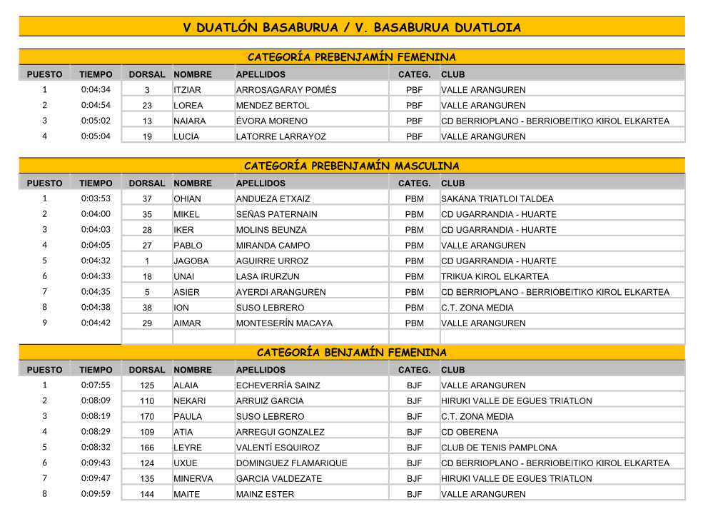V Duatlón Basaburua / V. Basaburua Duatloia