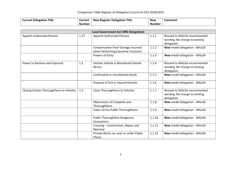 Comparison Table Register of Delegation Council to CEO 2018/2019