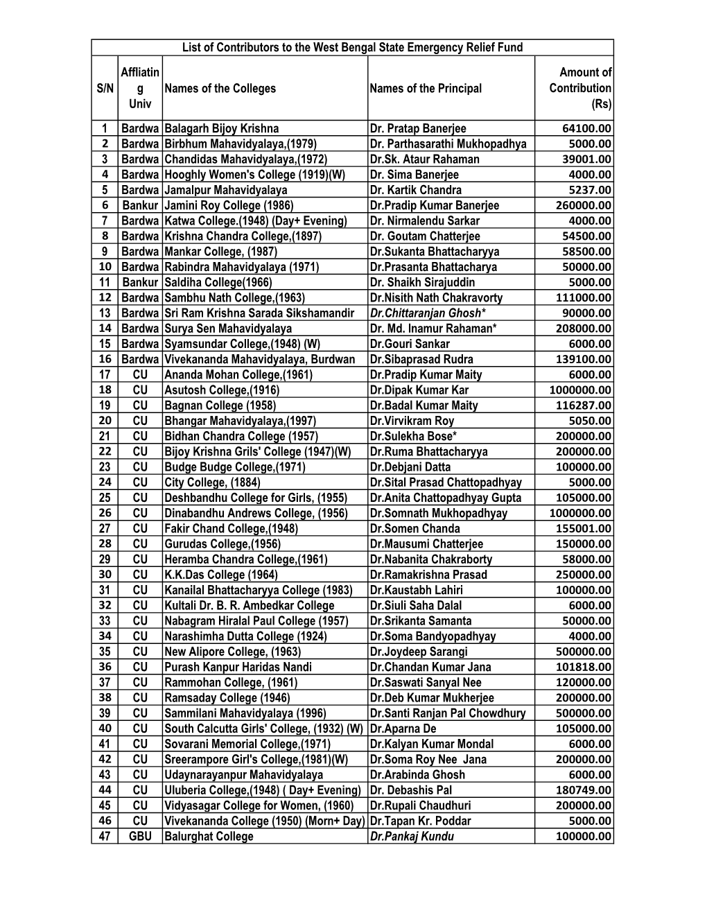 S/N Affliatin G Univ Names of the Colleges Names of the Principal Amount of Contribution (Rs) 1 Bardwa Balagarh Bijoy Krishna Dr