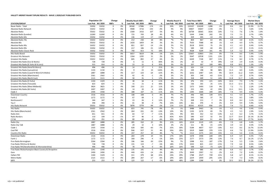 Hallett Arendt Rajar Topline Results - Wave 1 2020/Last Published Data