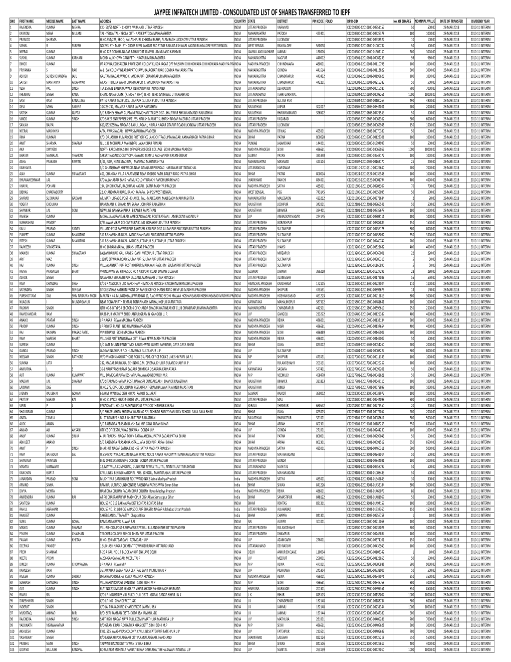 SHARES TRANSFERRED to IEPF SNO FIRST NAME MIDDLE NAME LAST NAME ADDRESS COUNTRY STATE DISTRICT PIN CODE FOLIO DPID‐CID No