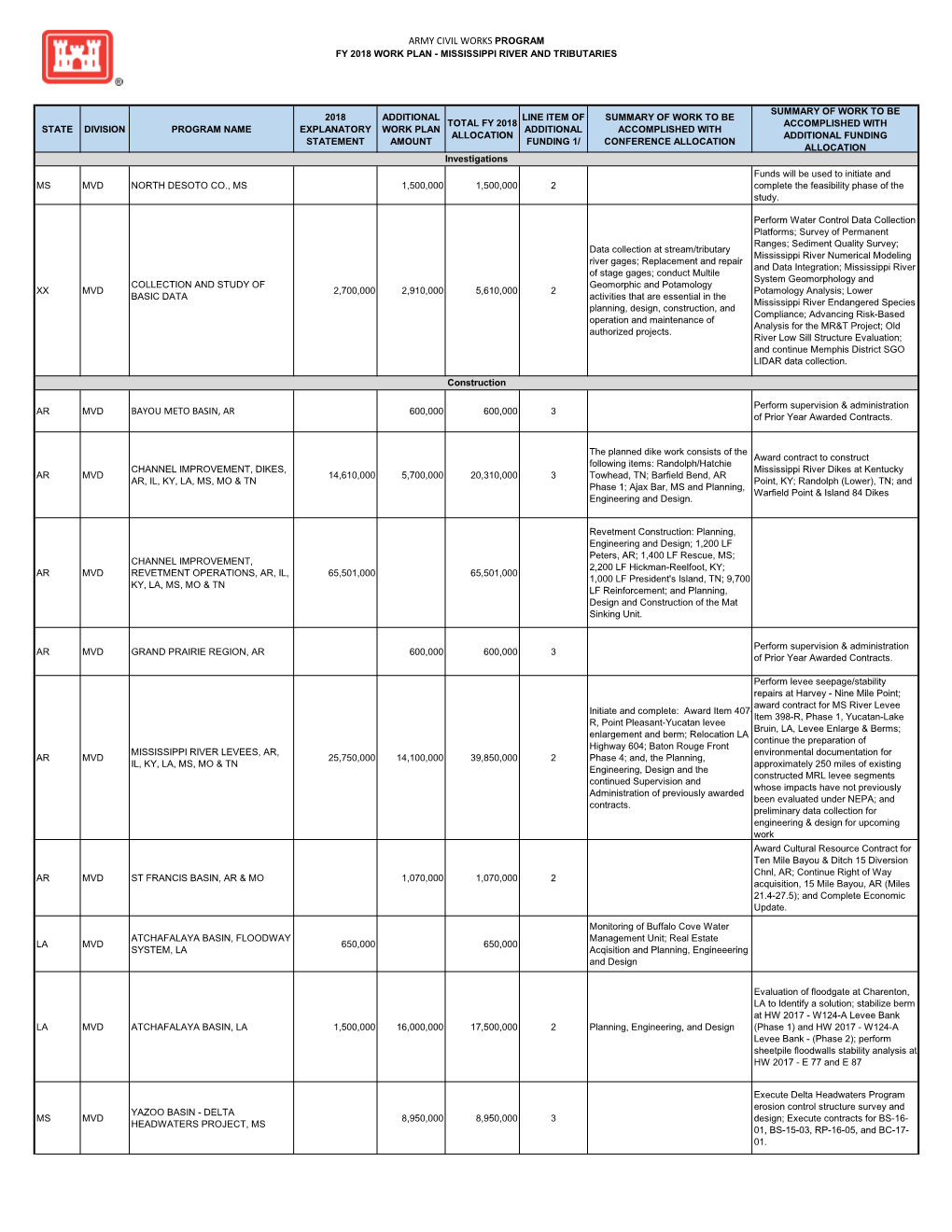 Army Civil Works Program Bayou Meto Basin, Ar