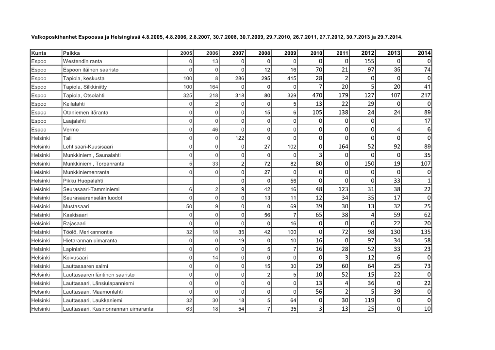 Valkoposkihanhet Espoossa Ja Helsingissä 4.8.2005, 4.8.2006, 2.8.2007, 30.7.2008, 30.7.2009, 29.7.2010, 26.7.2011, 27.7.2012, 30.7.2013 Ja 29.7.2014