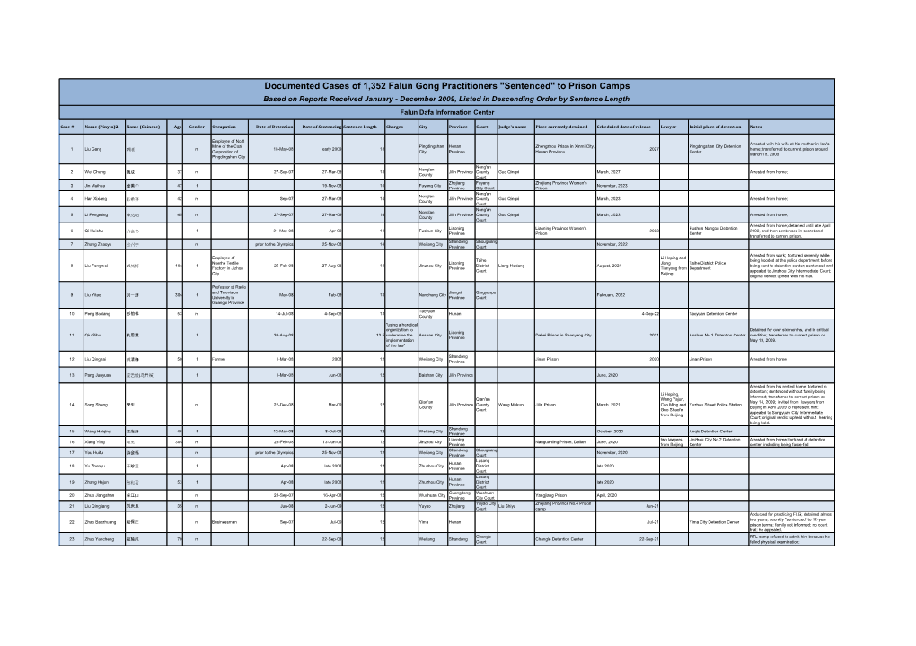 Documented Cases of 1,352 Falun Gong Practitioners 