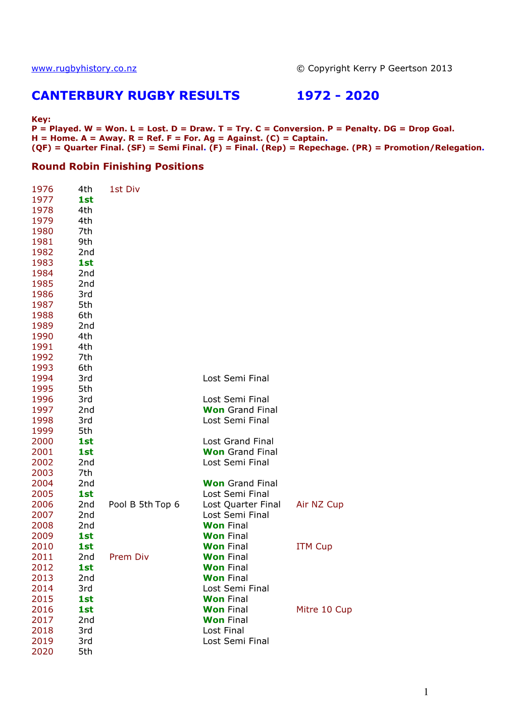 Canterbury Rugby Results 1972 - 2020