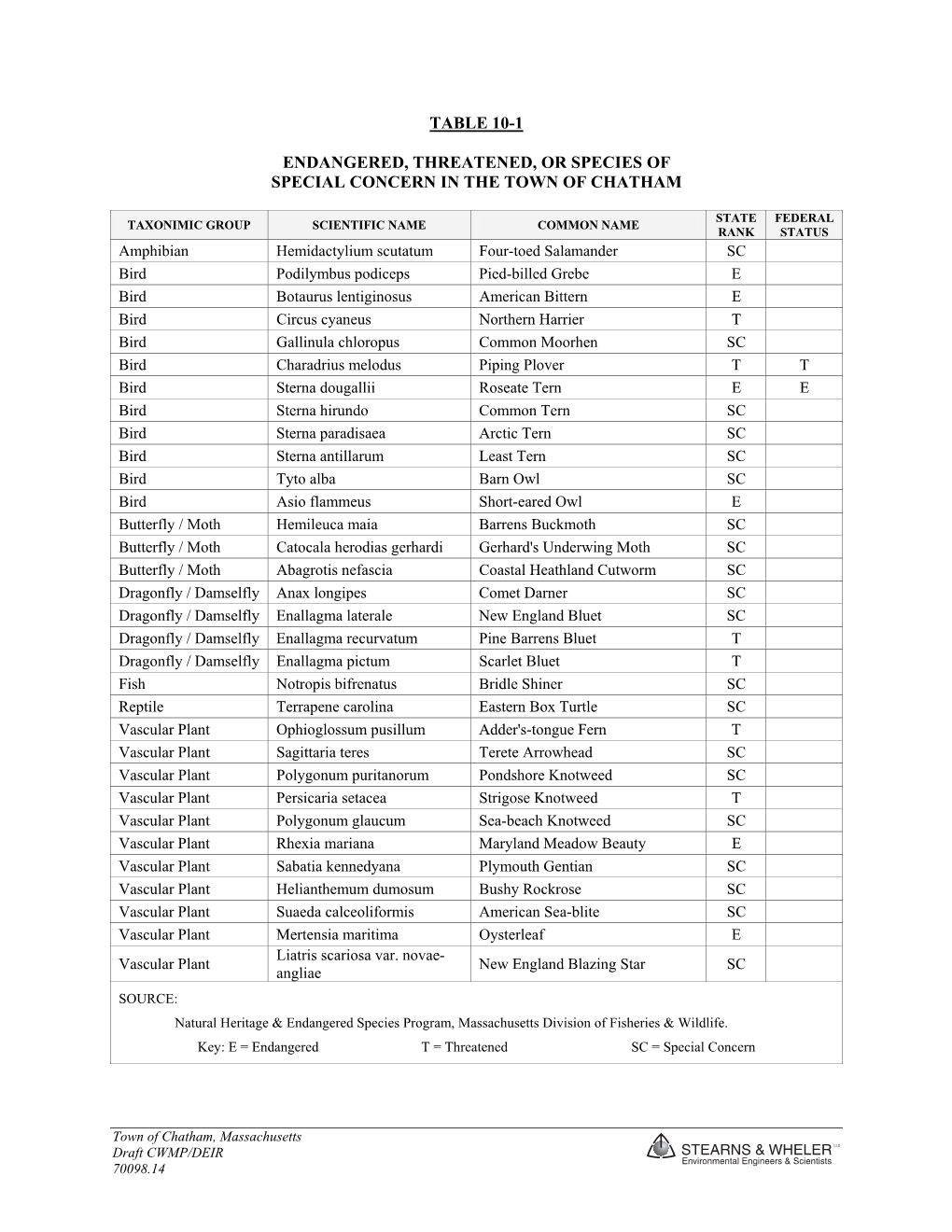 Table 10-1 (PDF)