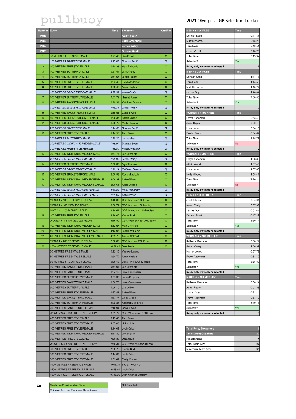 2021 Olympics - GB Selection Tracker