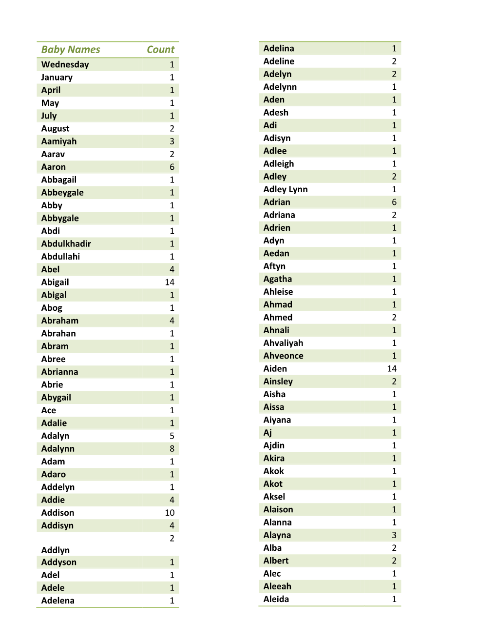 Baby Names Count