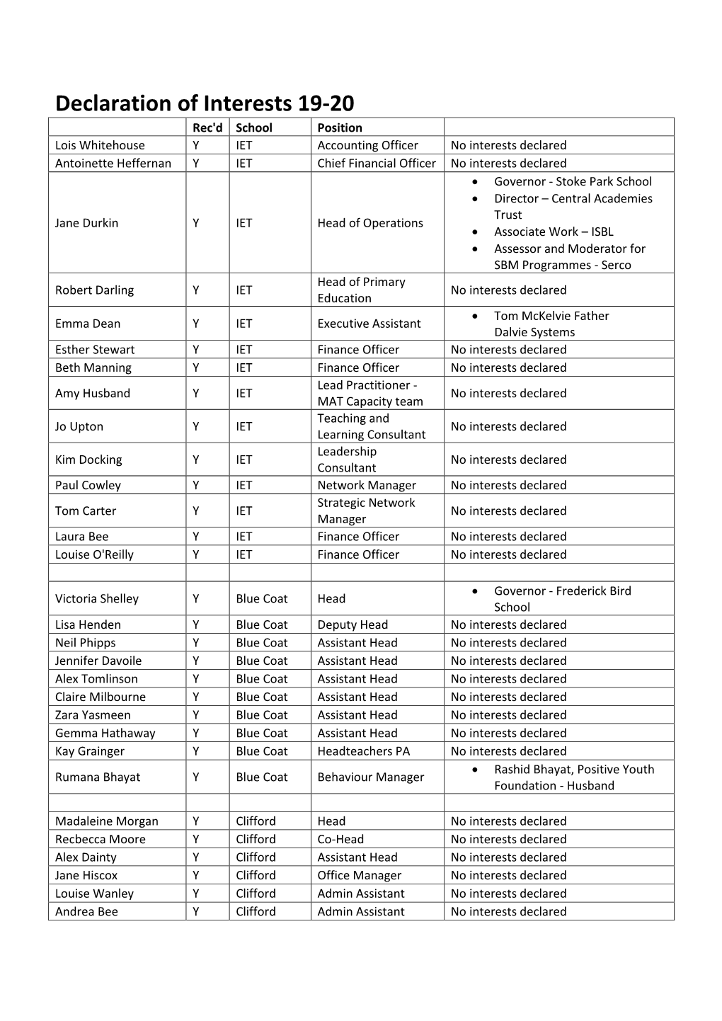 Declaration of Interests 19-20