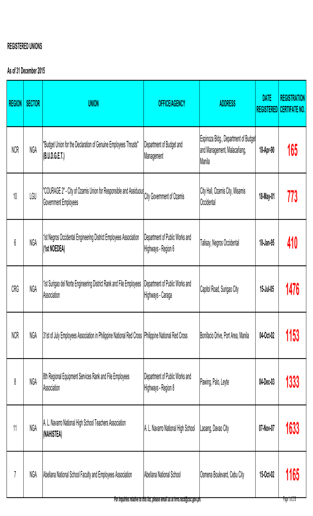 REGISTERED UNIONS As of 31 December 2015