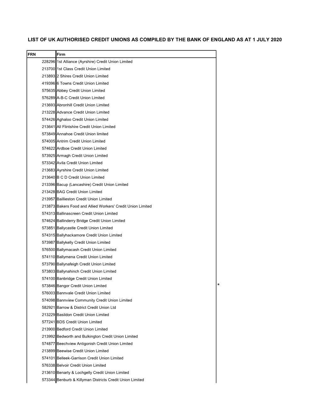 List of Authorised Credit Unions As at 1 July.Xlsx