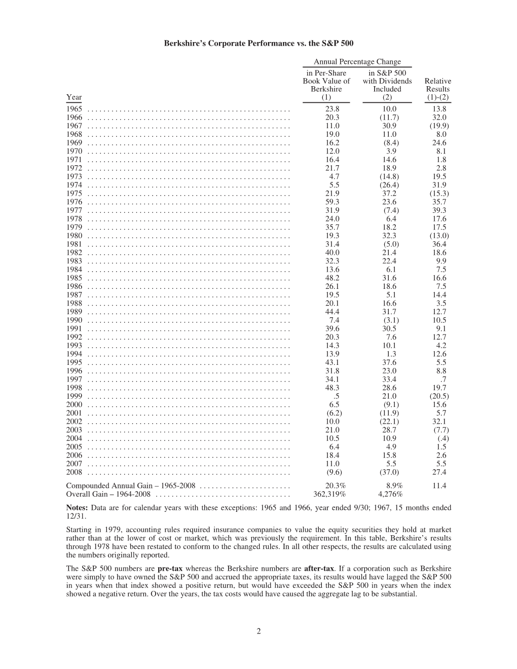 Berkshire's Corporate Performance Vs. the S&P 500 2