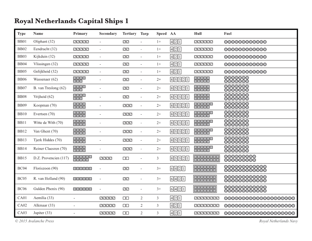 Royal Netherlands Navy Data Sheets