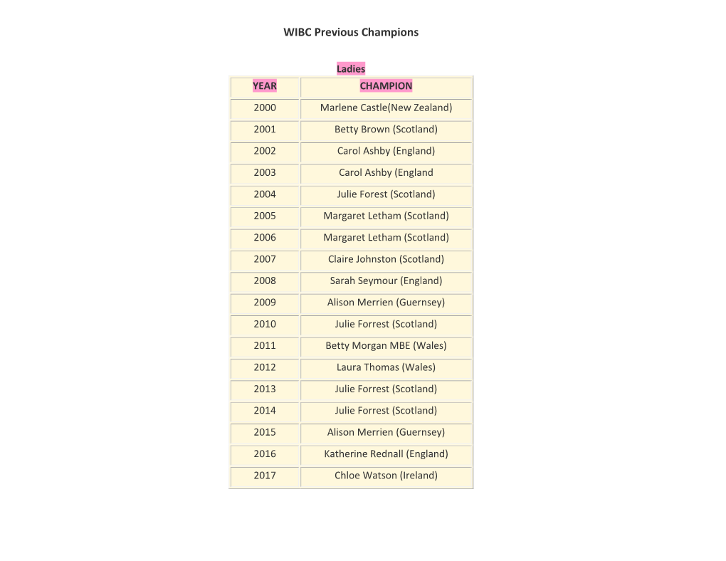 WIBC Previous Champions and Finalists