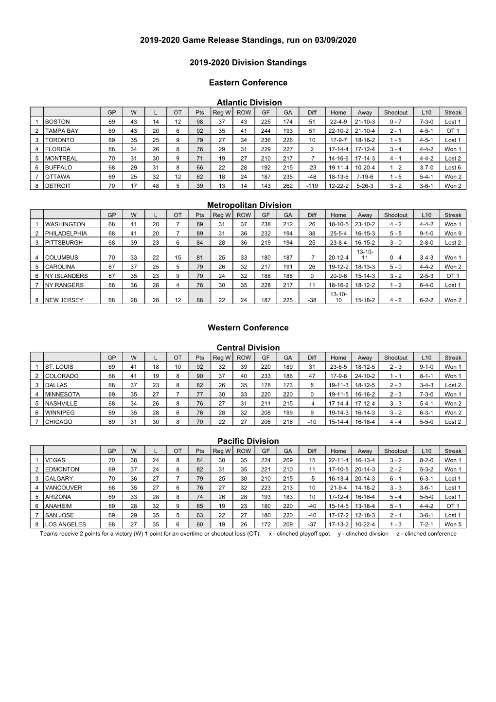 2019-2020 Game Release Standings, Run on 03/09/2020 2019-2020