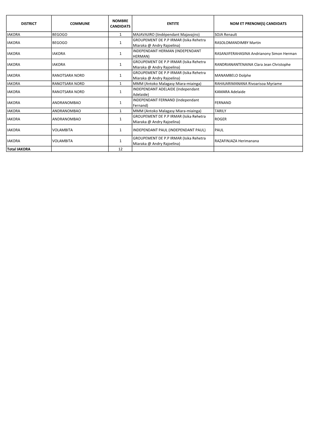 Liste Candidatures Conseillers Ihorombe