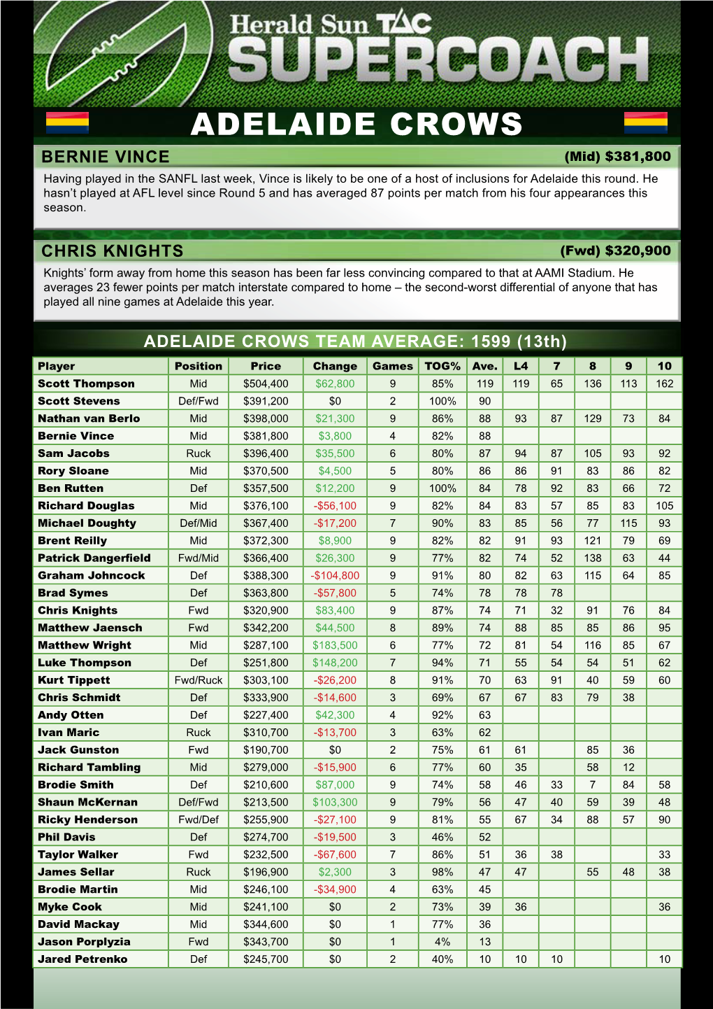 ADELAIDE CROWS BERNIE VINCE (Mid) $381,800 Having Played in the SANFL Last Week, Vince Is Likely to Be One of a Host of Inclusions for Adelaide This Round