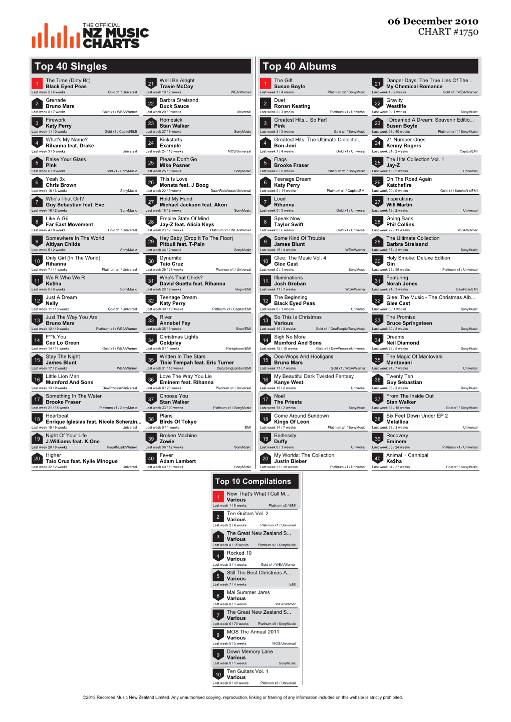 Top 40 Singles Top 40 Albums the Time (Dirty Bit) We'll Be Alright the Gift Danger Days: the True Lies of The