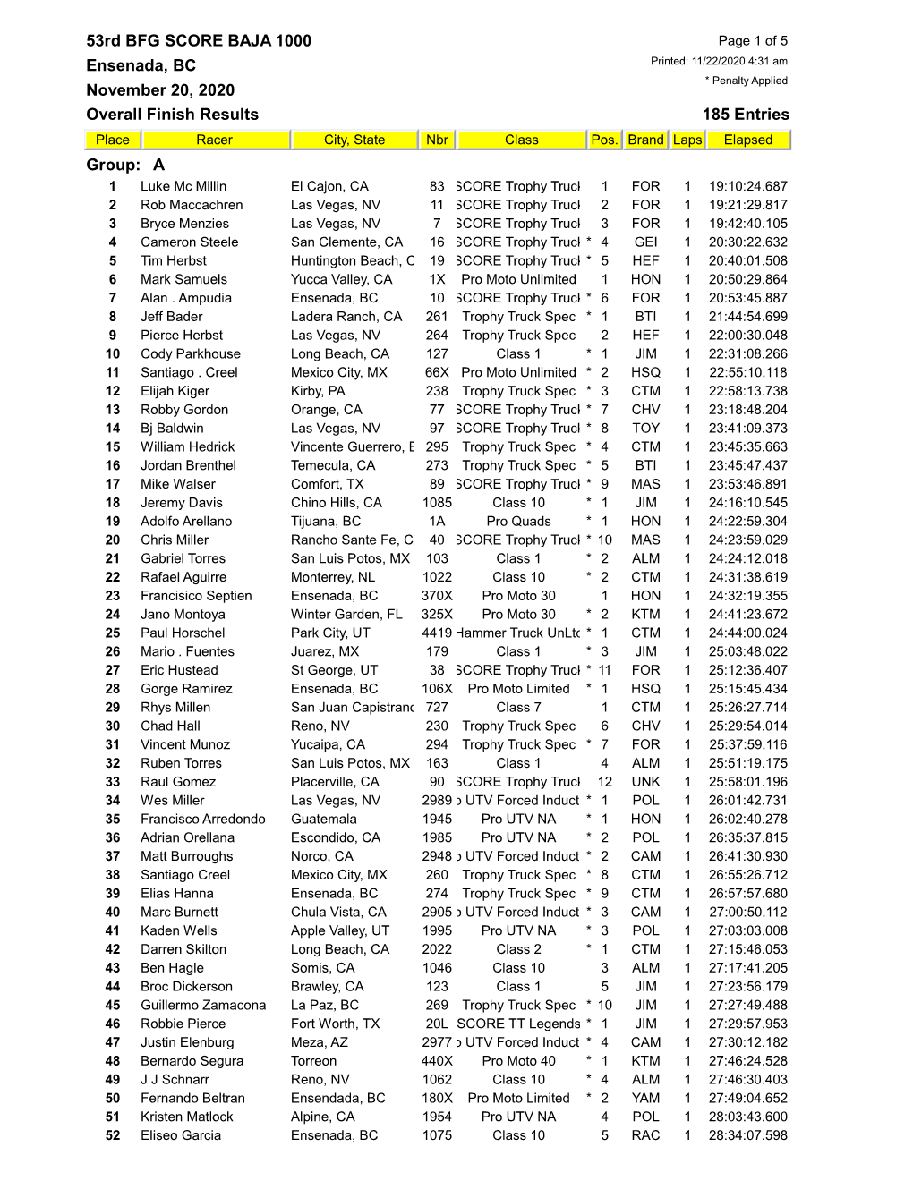 Overall Finish Results 185 Entries 53Rd BFG SCORE BAJA 1000