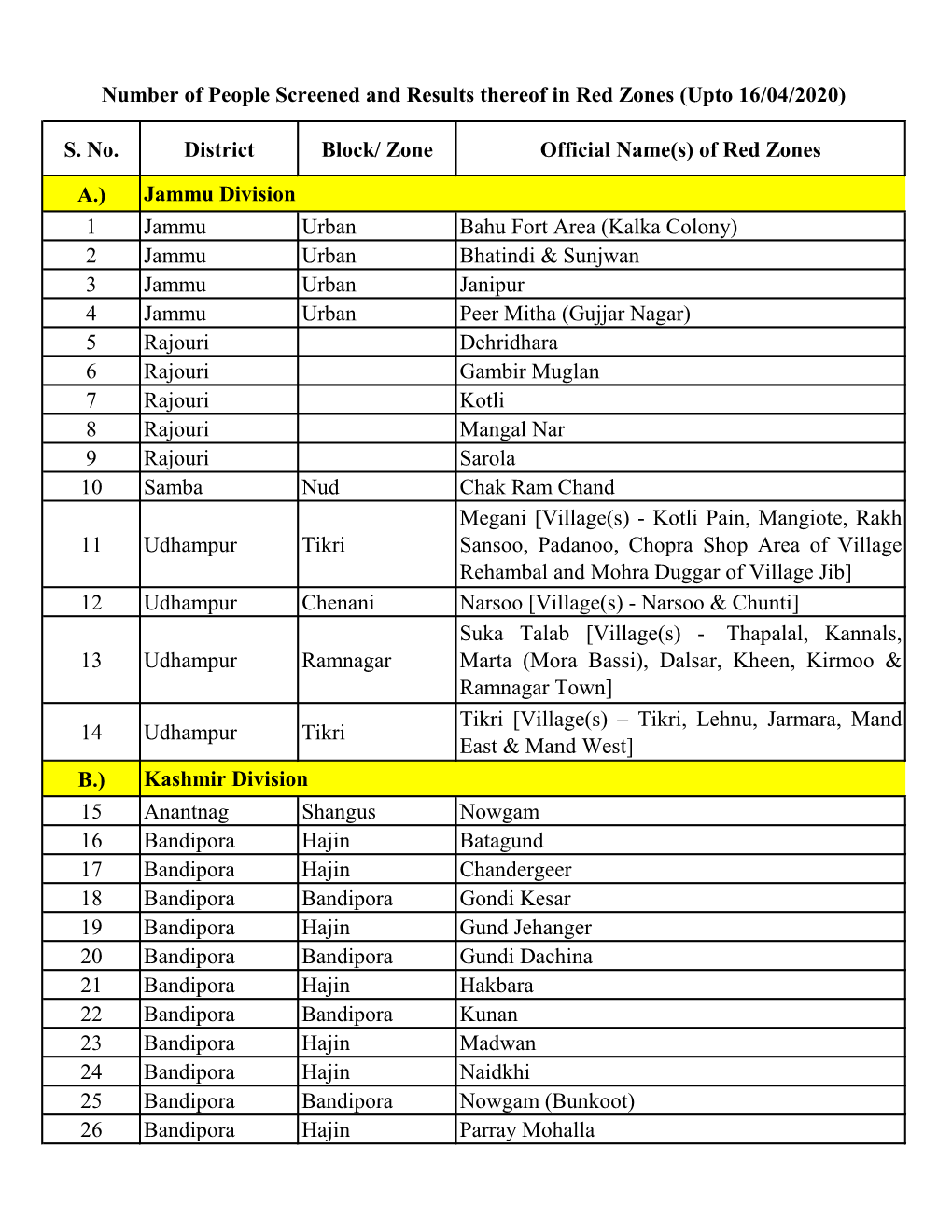 Of Red Zones A.) 1 Jammu Urban Bahu Fort Area