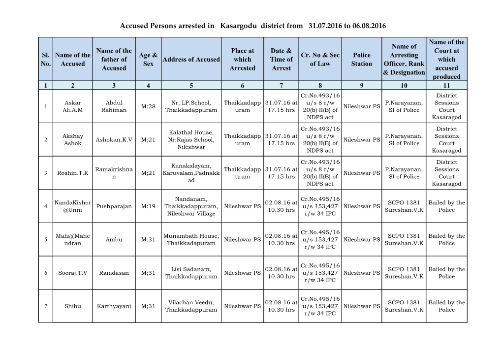 Accused Persons Arrested in Kasargodu District from 31.07.2016 to 06.08.2016