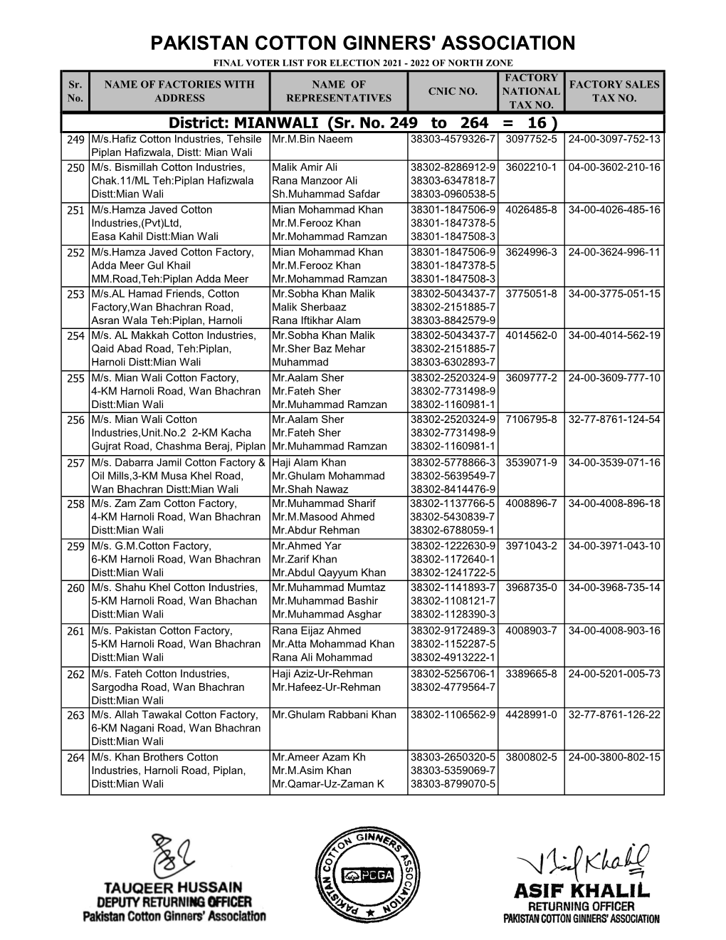 9 List of Members for North Zone Chechawatni 2021-22