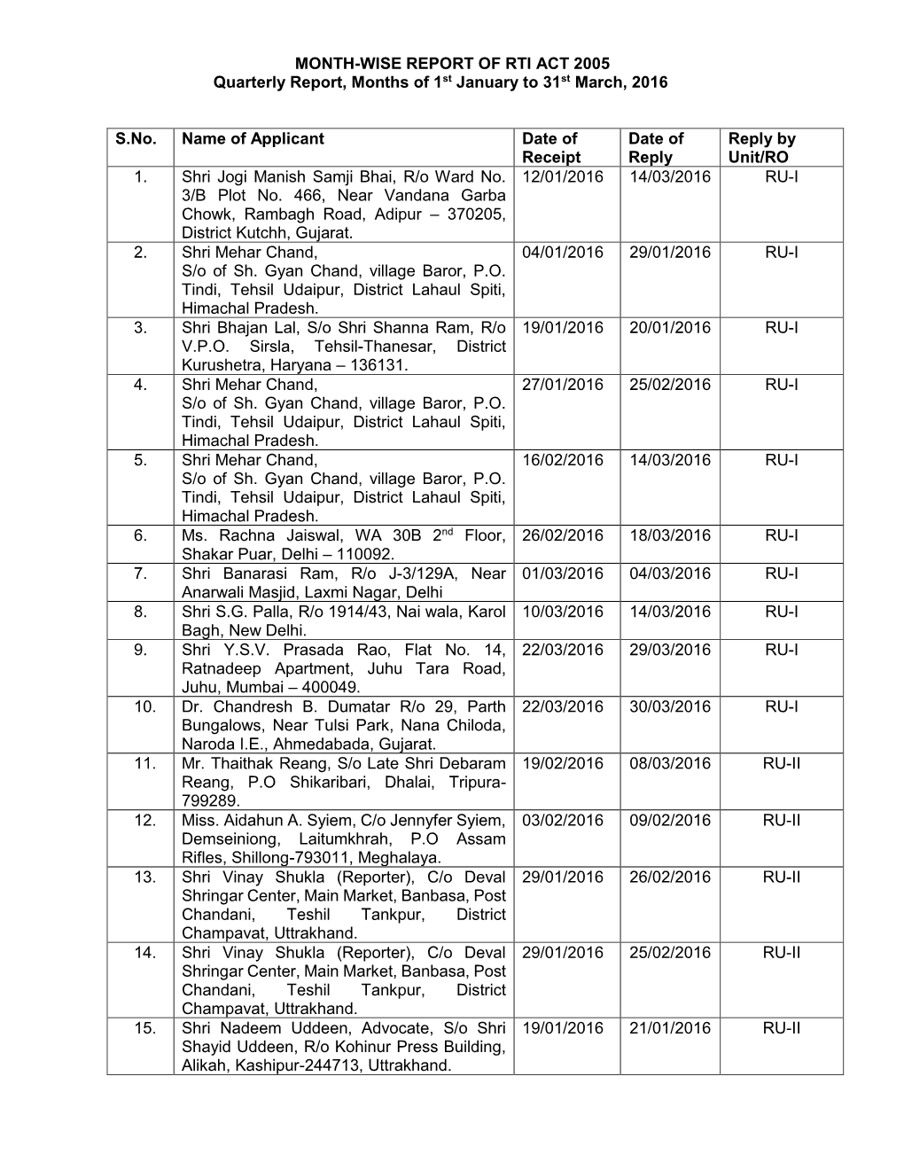 MONTH-WISE REPORT of RTI ACT 2005 Quarterly Report, Months of 1St January to 31St March, 2016