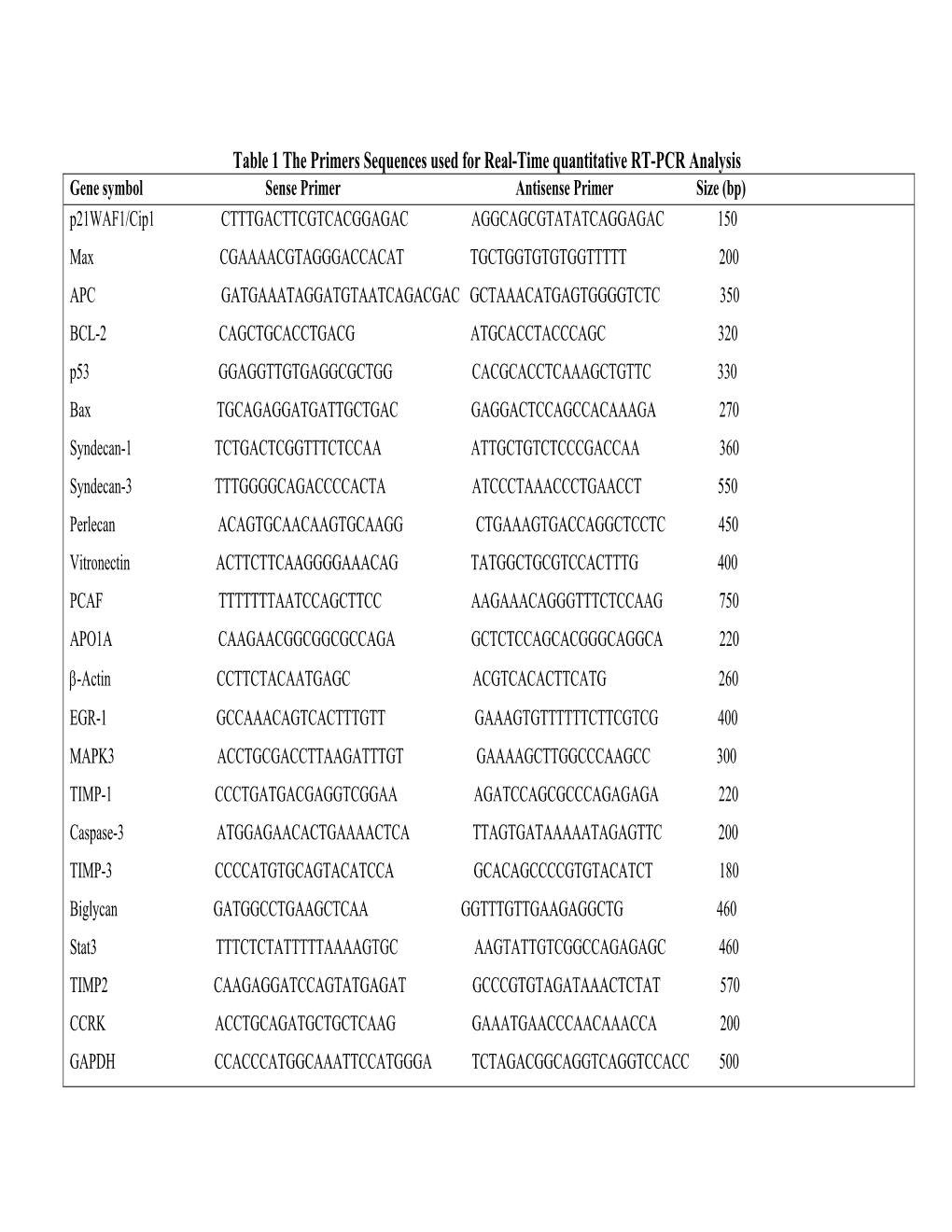 Table 1 the Primers Sequences Used for Real-Time Quantitative RT-PCR