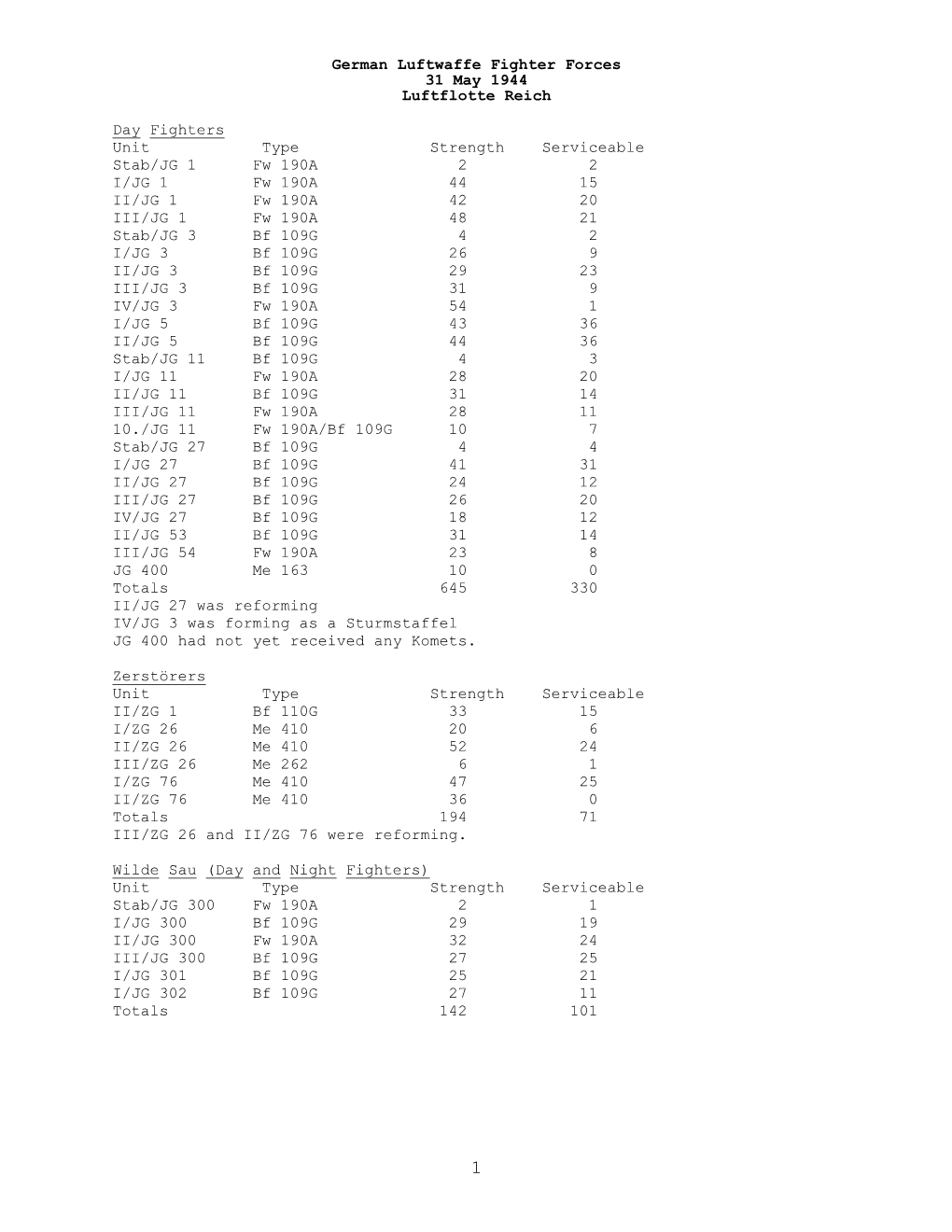 German Luftwaffe Fighter Forces, 31 May, Luftflotte Reich