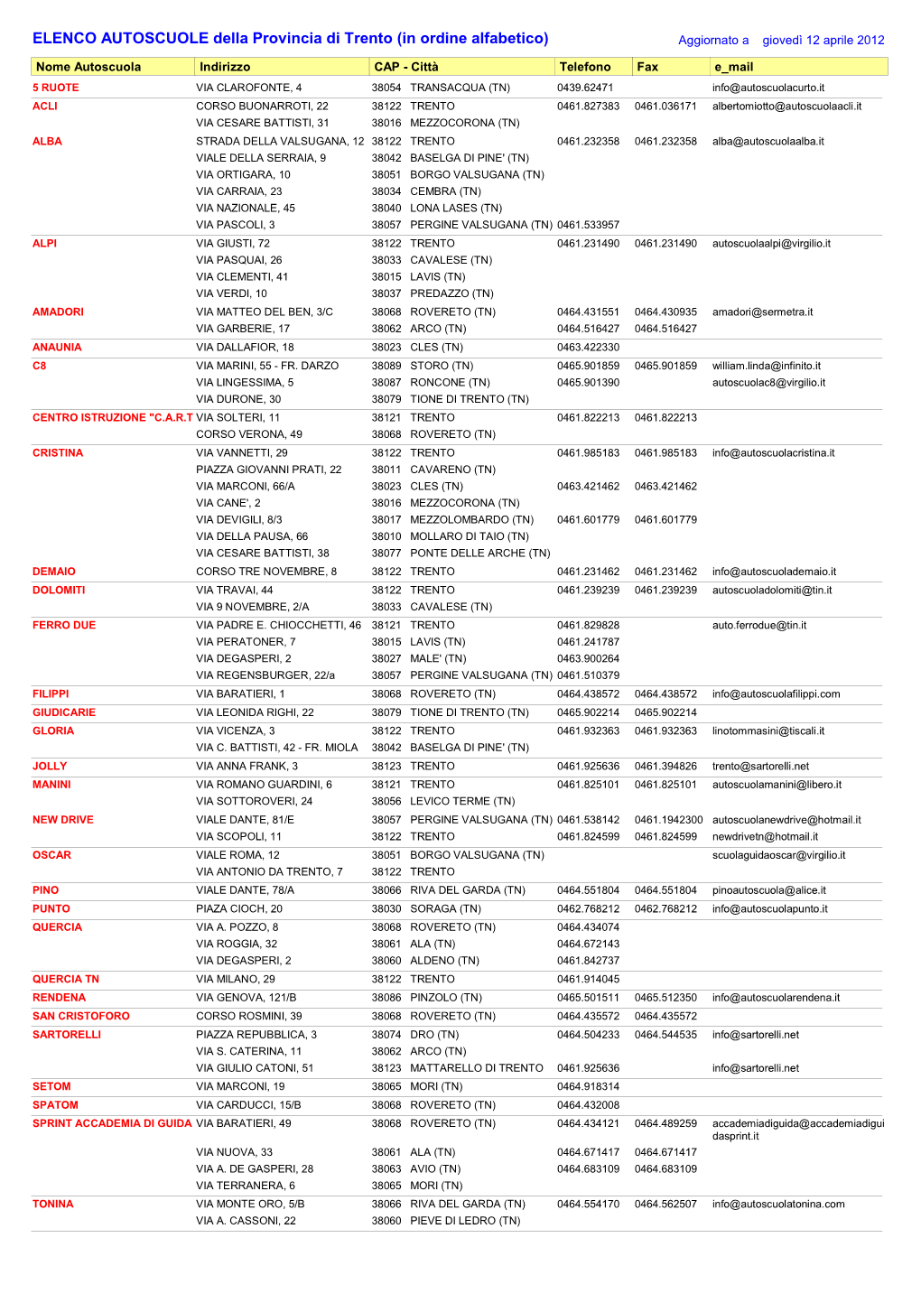ELENCO AUTOSCUOLE Della Provincia Di Trento (In Ordine Alfabetico) Aggiornato a Giovedì 12 Aprile 2012