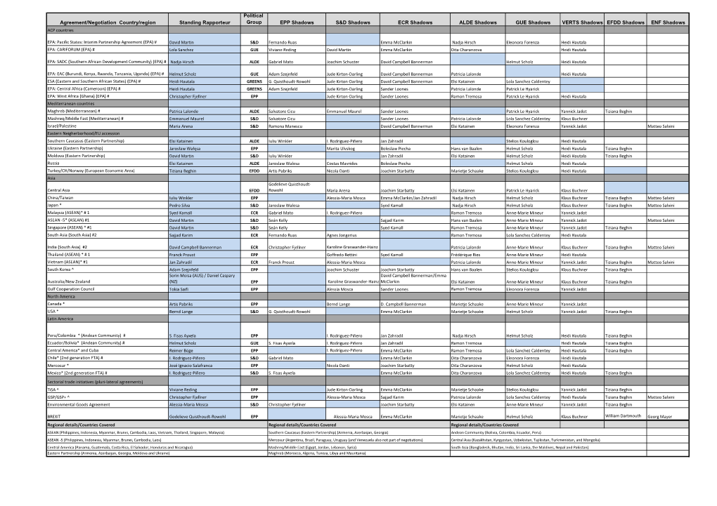 INTA Standing and Shadow Rapporteurs