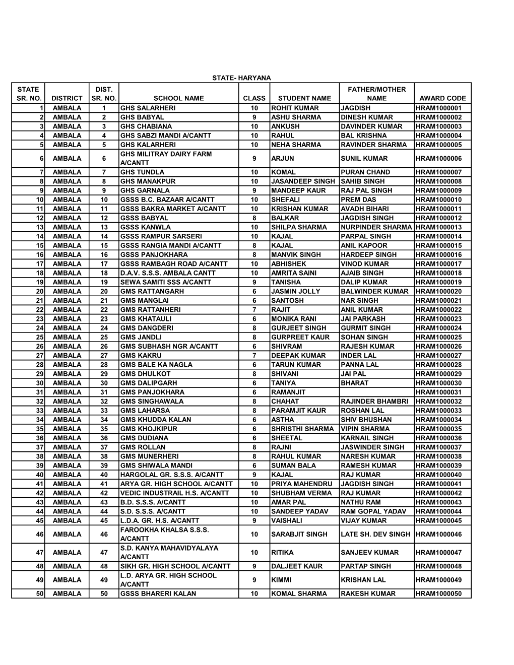 Haryana State Dist