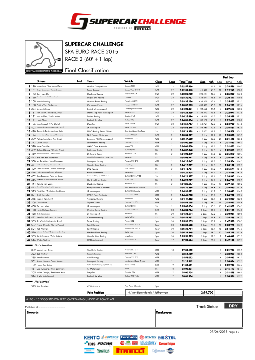 Final Classification SPA EURO RACE 2015 SUPERCAR CHALLENGE