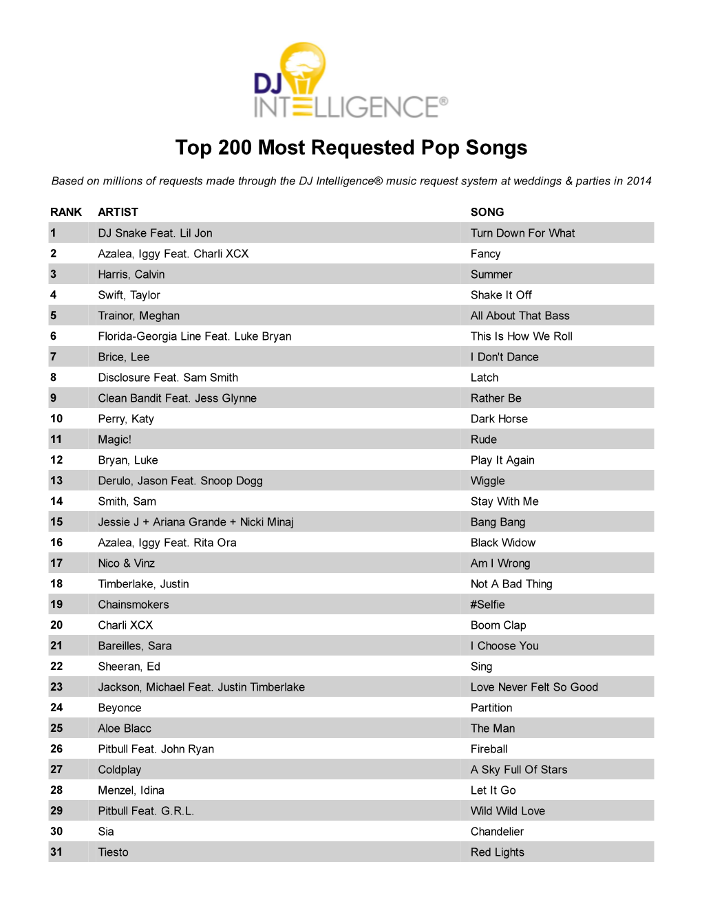 Top 200 Most Requested Pop Songs