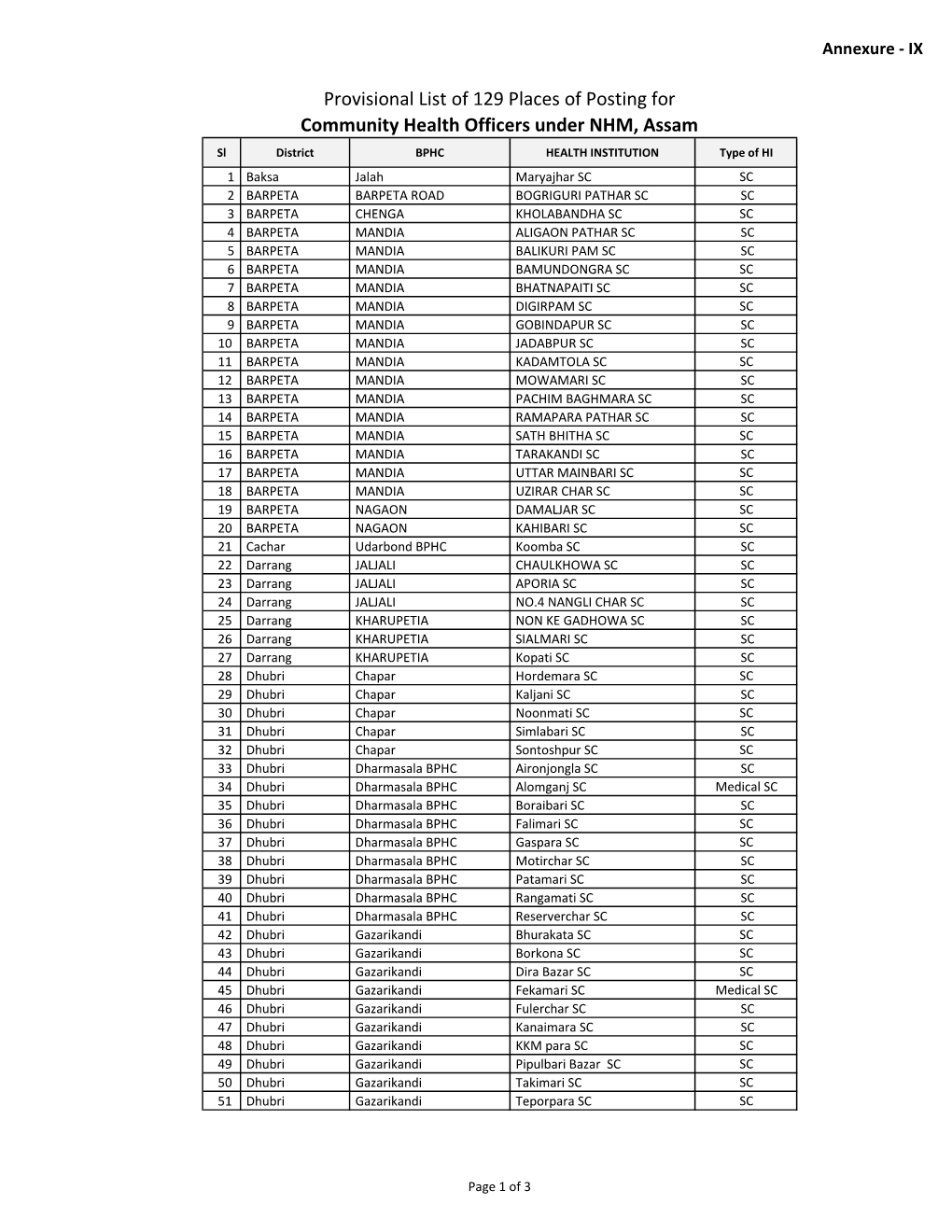 Provisional List of 129 Places of Posting for Community Health