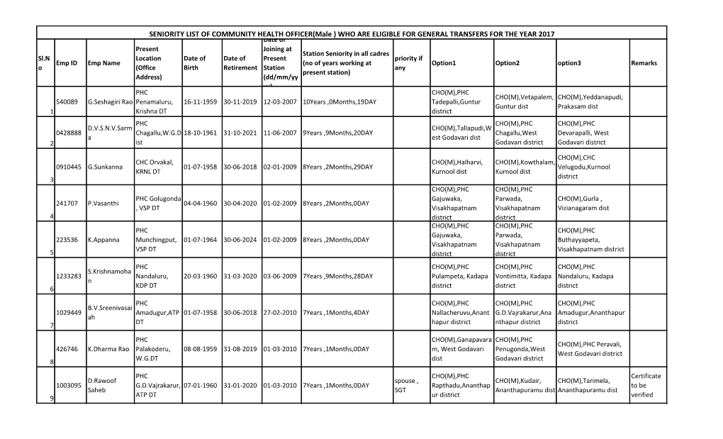 SENIORITY LIST of COMMUNITY HEALTH OFFICER(Male )