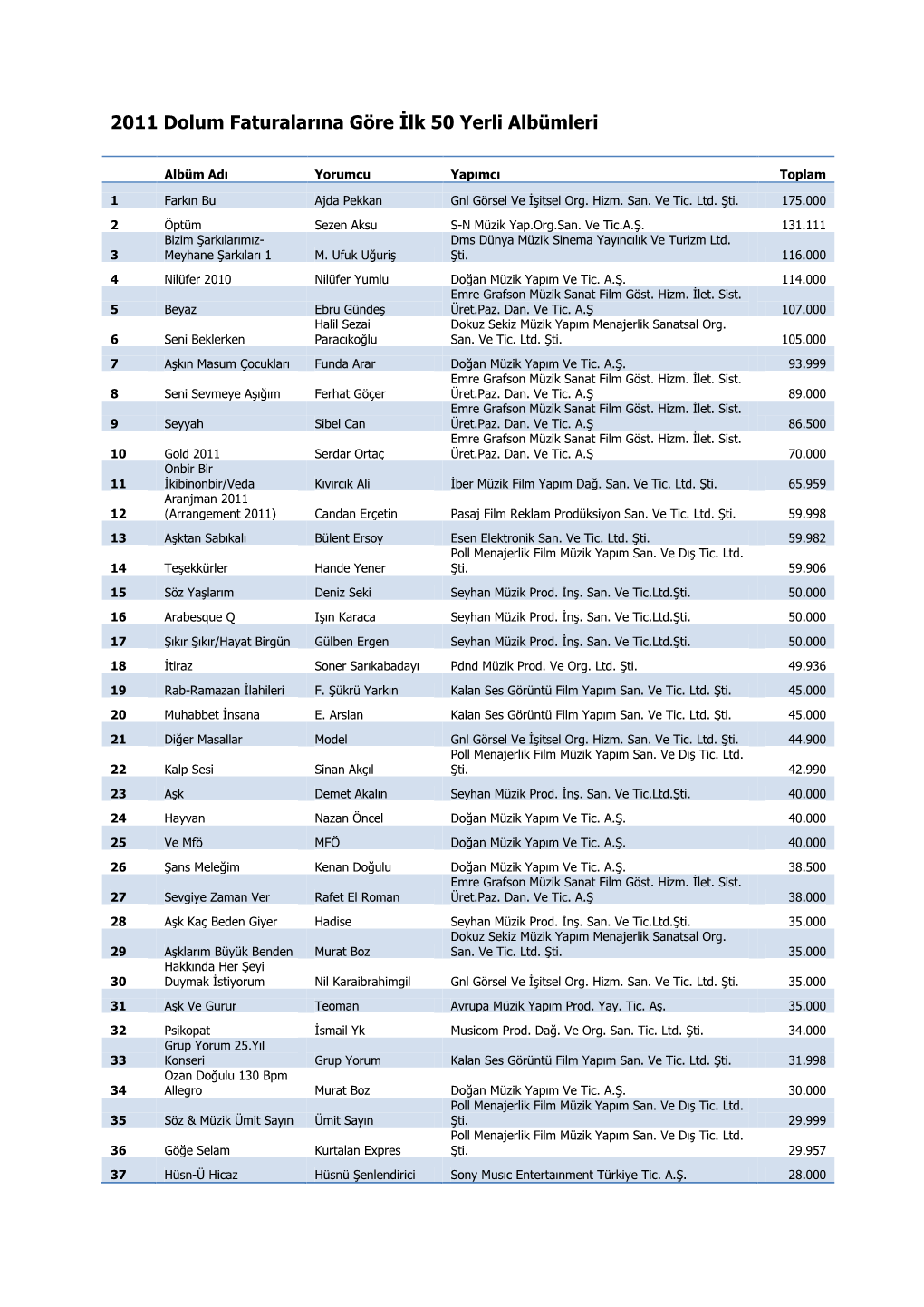 2011 Dolum Faturalarına Göre İlk 50 Yerli Albümleri