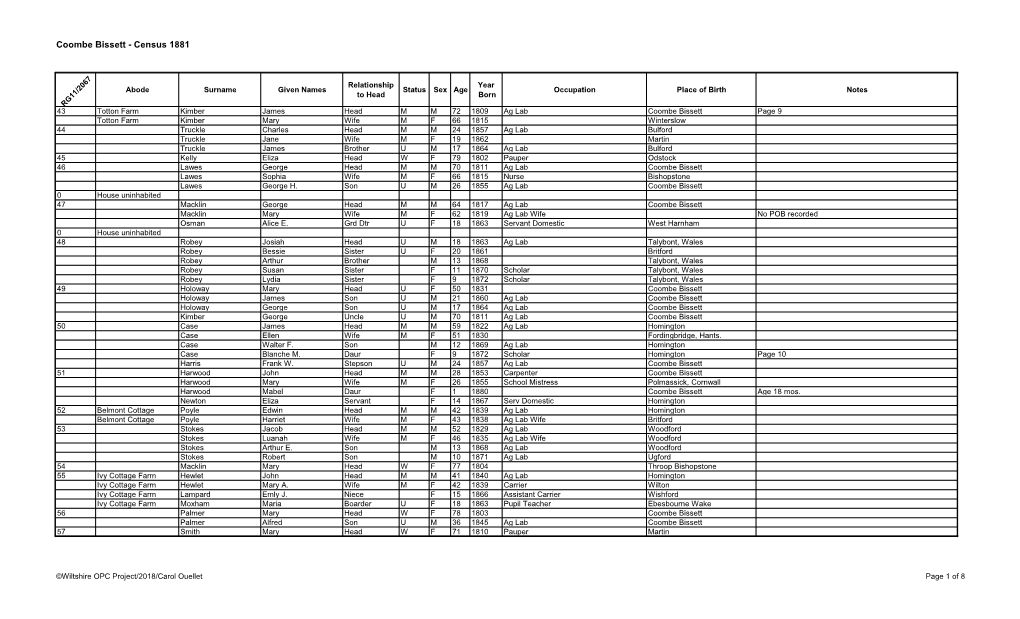 Coombe Bissett - Census 1881