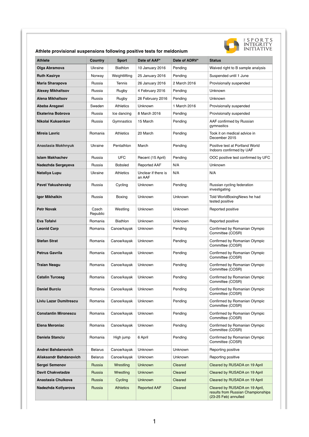 Athlete Provisional Suspensions Following Positive Tests for Meldonium