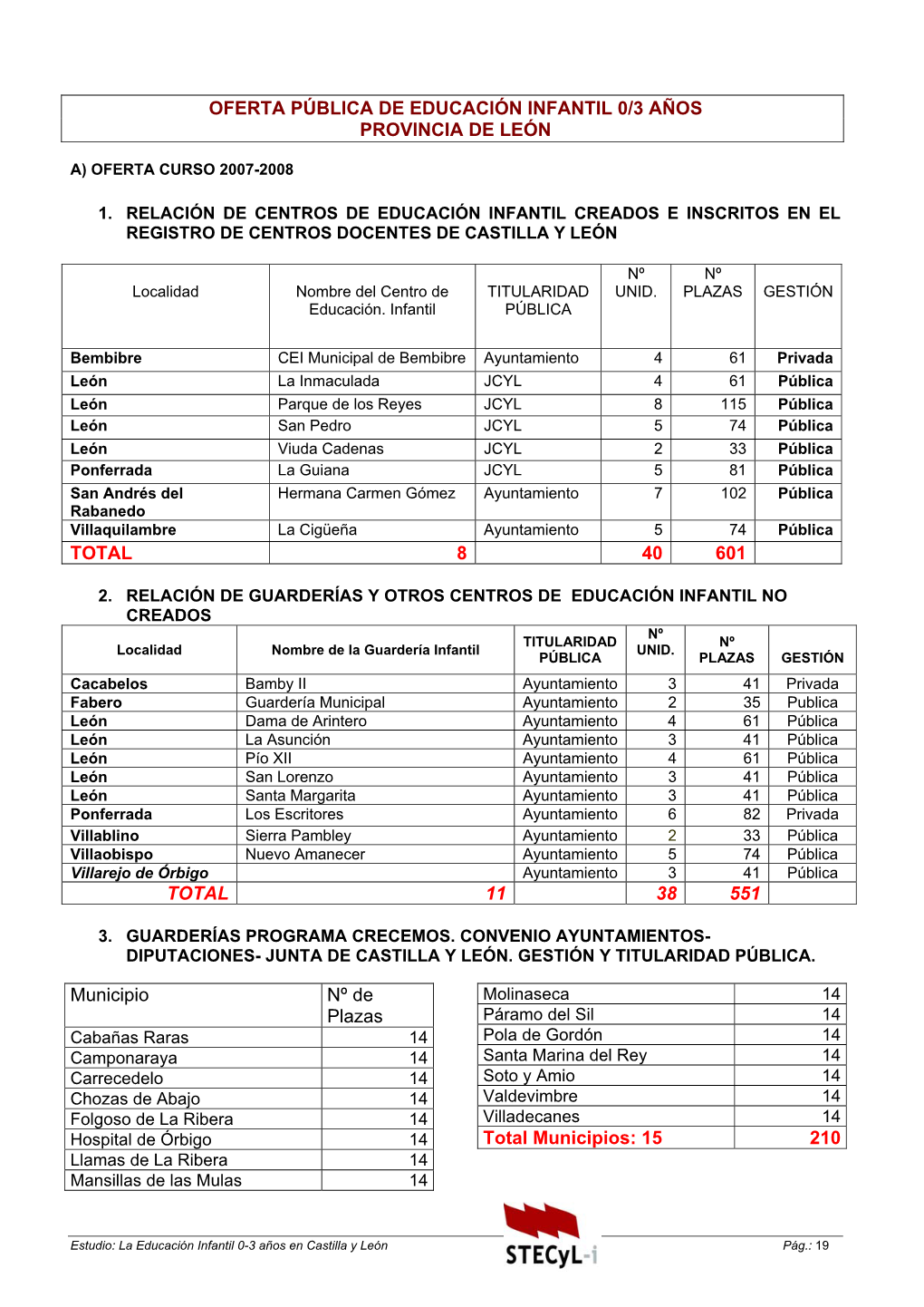 Oferta Pública De Educación Infantil 0/3 Años Provincia De León