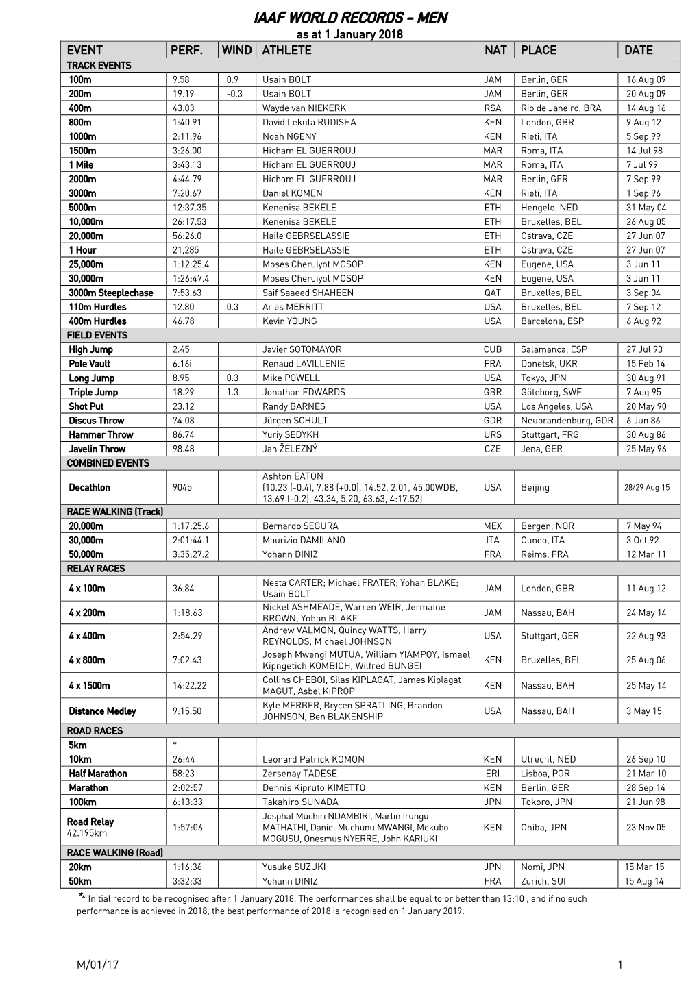 IAAF WORLD RECORDS - MEN As at 1 January 2018 EVENT PERF