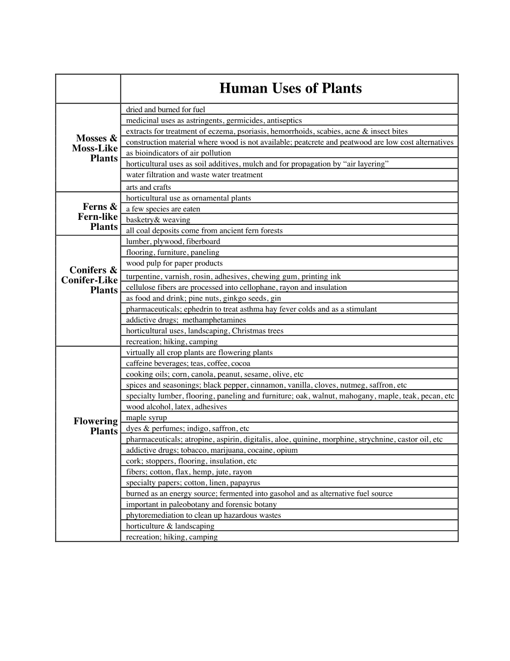 Human Uses of Plants