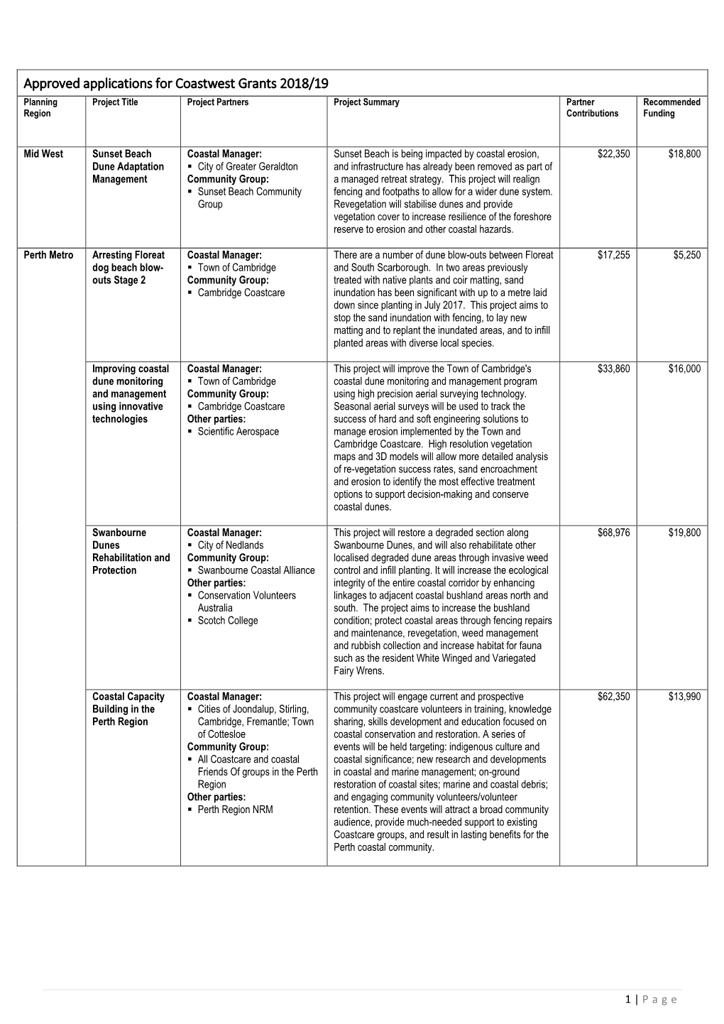 Coastwest 2018-19 Funded Projects 349.6 KB