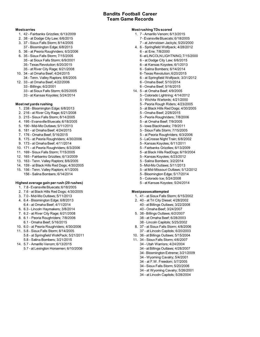 Bandits Football Career Team Game Records