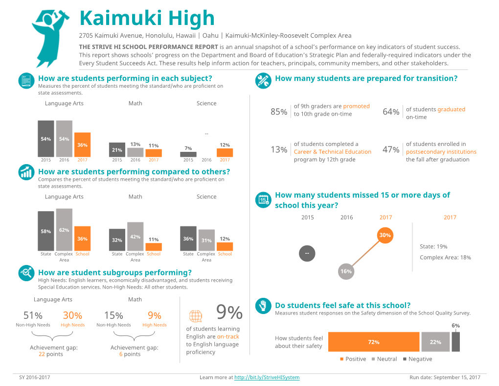 Kaimuki High 9%