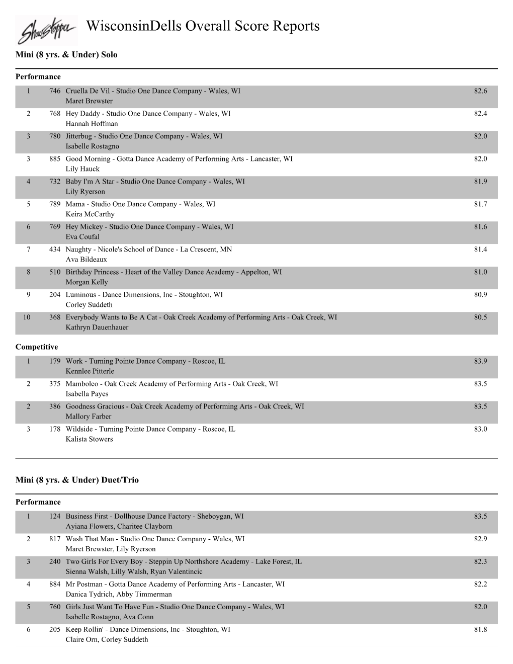 Wisconsindells Overall Score Reports