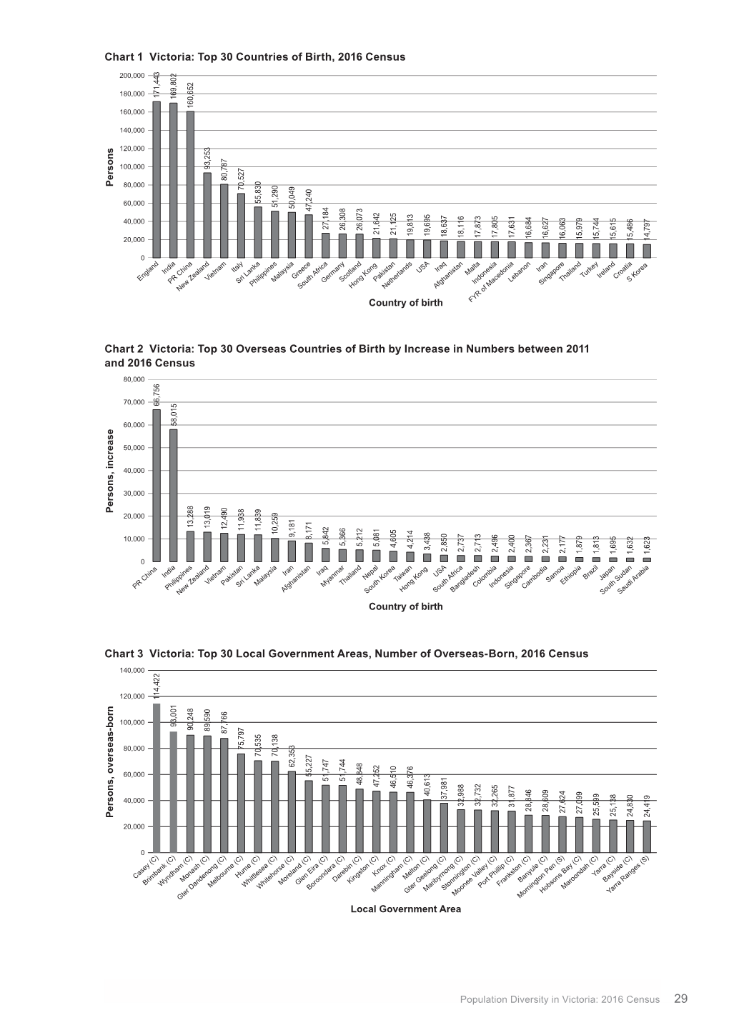 Chart 1 Victoria: Top 30 Countries of Birth, 2016 Census