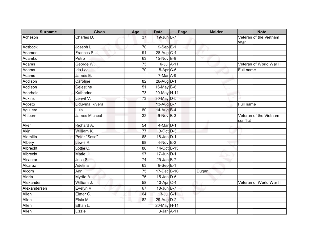 Surname Given Age Date Page Maiden Note Acheson Charles D