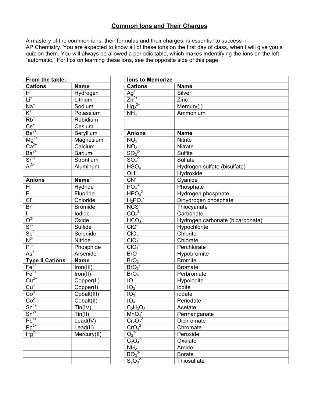 Common Ions and Their Charges